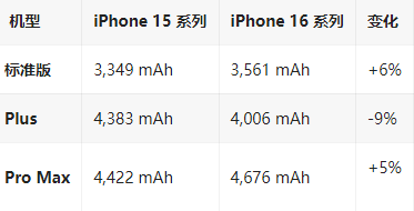 三元苹果16维修分享iPhone16/Pro系列机模再曝光