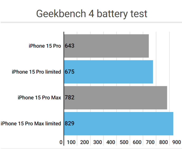 三元apple维修站iPhone15Pro的ProMotion高刷功能耗电吗