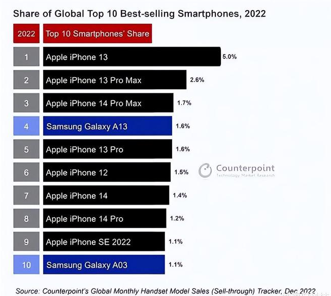 三元苹果维修分享:为什么iPhone14的销量不如iPhone13? 