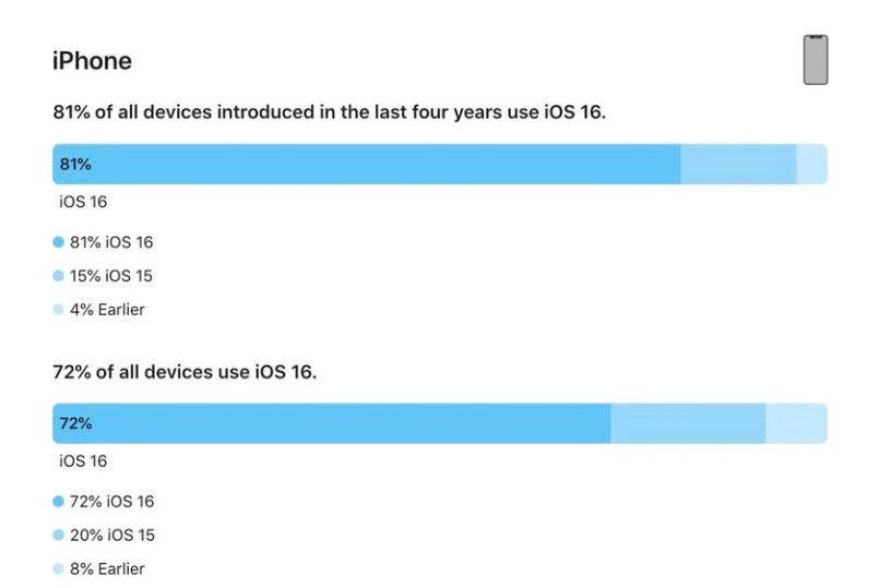 三元苹果手机维修分享iOS 16 / iPadOS 16 安装率 