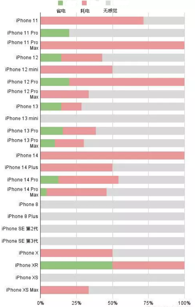 三元苹果手机维修分享iOS16.2太耗电怎么办？iOS16.2续航不好可以降级吗？ 