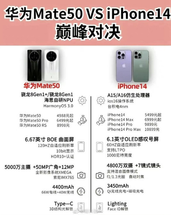 三元苹果14维修分享iPhone14和华为mate50，应该怎么选 