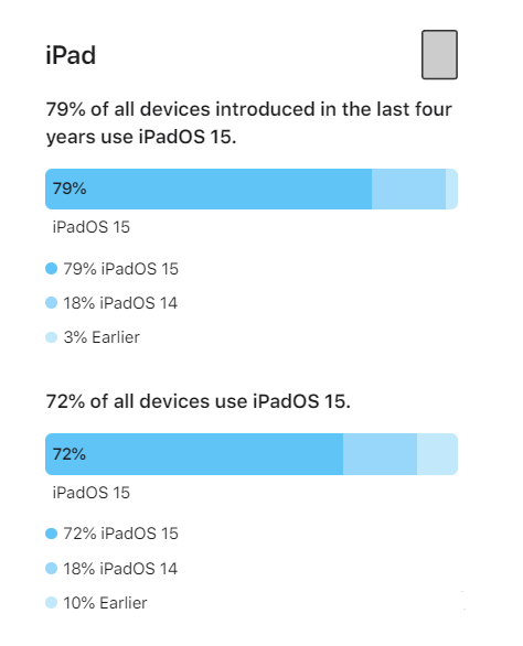 三元苹果手机维修分享iOS 16将至，iOS 15安装率怎么样 