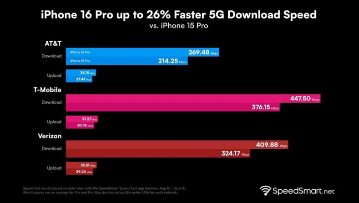 三元苹果手机维修分享iPhone 16 Pro 系列的 5G 速度 