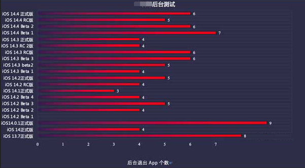 三元苹果手机维修分享iOS14.5beta1续航怎么样 