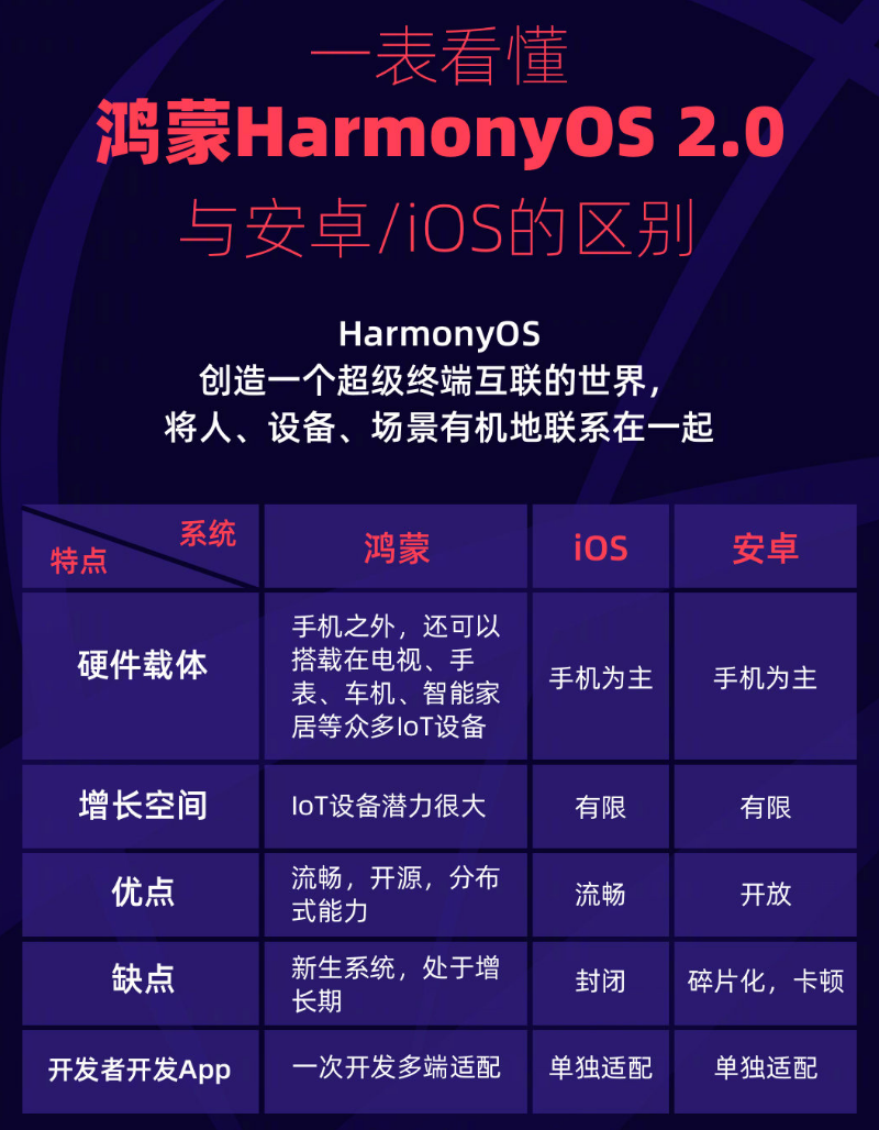三元苹果手机维修分享华为鸿蒙 OS 与安卓以及 iOS 都有什么区别 
