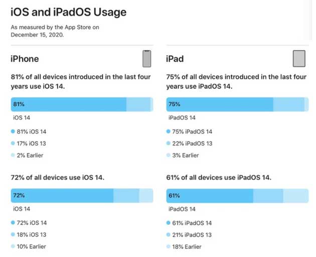 三元苹果手机维修分享有多少用户更新了 iOS 14 