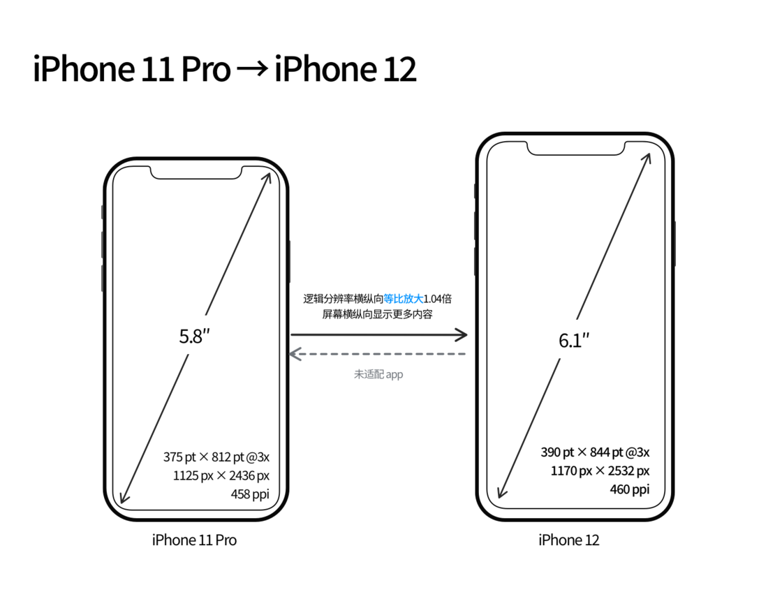 三元苹果手机维修分享iPhone 12 mini 和 iPhone 12 Pro 的尺寸变化会改变显示内容吗 